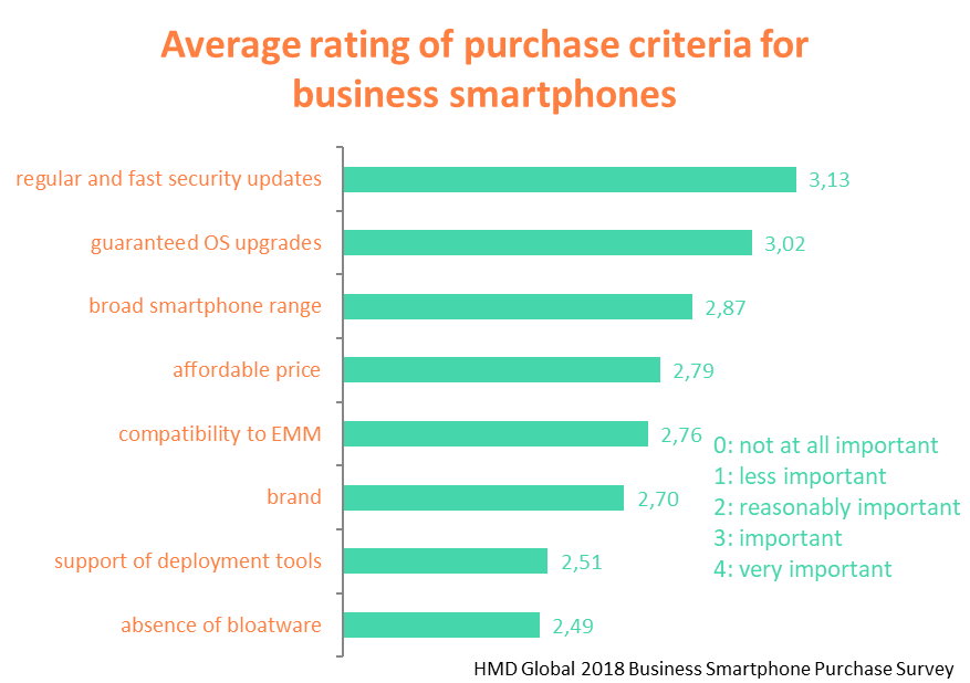 Why smartphones are important in business?