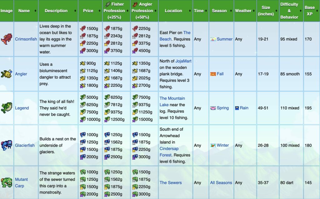 Stardew Valley Fish: Every Fish You Can Catch in the Ocean, River, Lake, and More