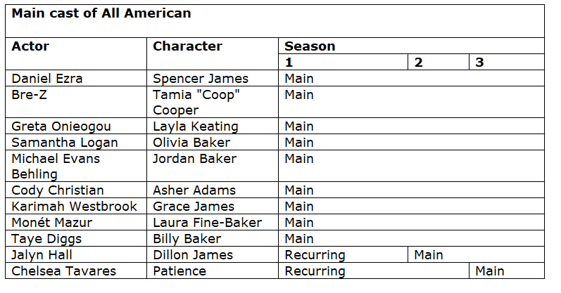 All American Season 4 Release Date, Cast, Plot,Trailer And Many More