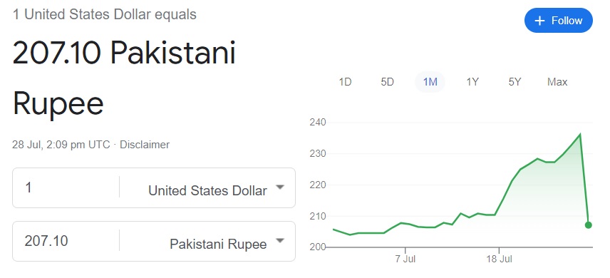 usd to pkr 207.10
